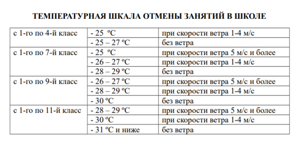 Служба спасения челябинск отмена занятий. Шкала отмены занятий в школе. При скольки градусах отменяют занятия в школе. При какой температуре отменяют занятия в школе. Таблица отмены занятий.